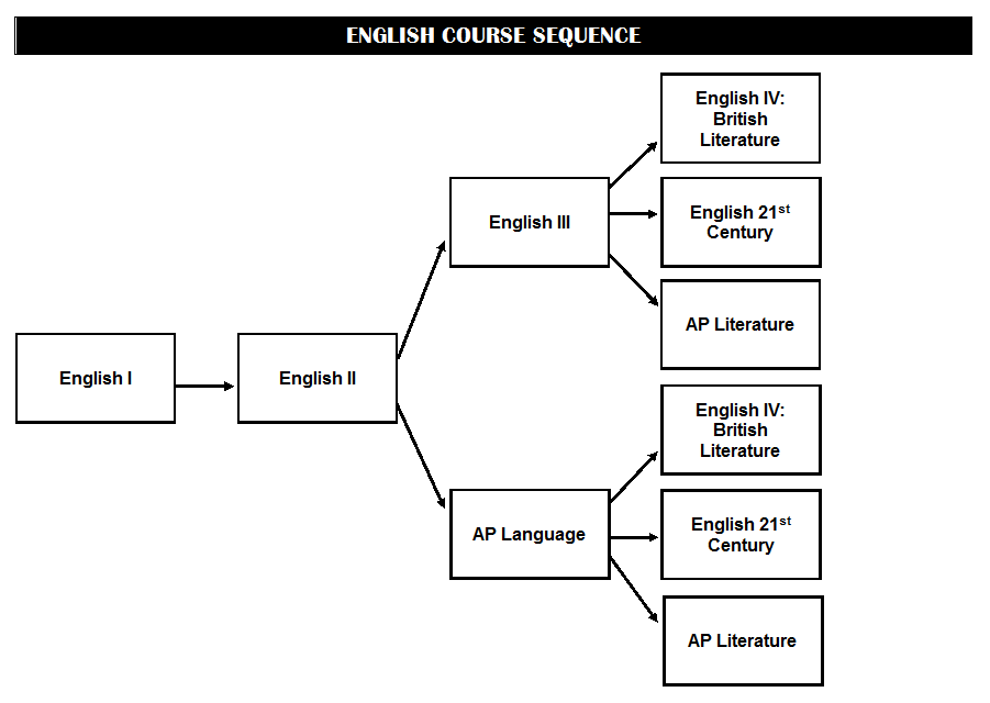 English Course Sequence